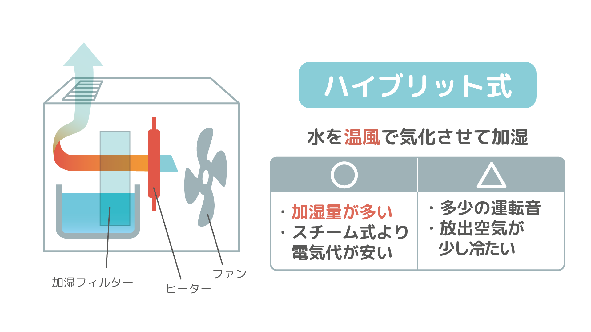 ハイブリッド式