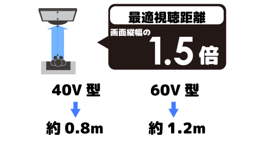 視聴距離に合わせてサイズをチェック