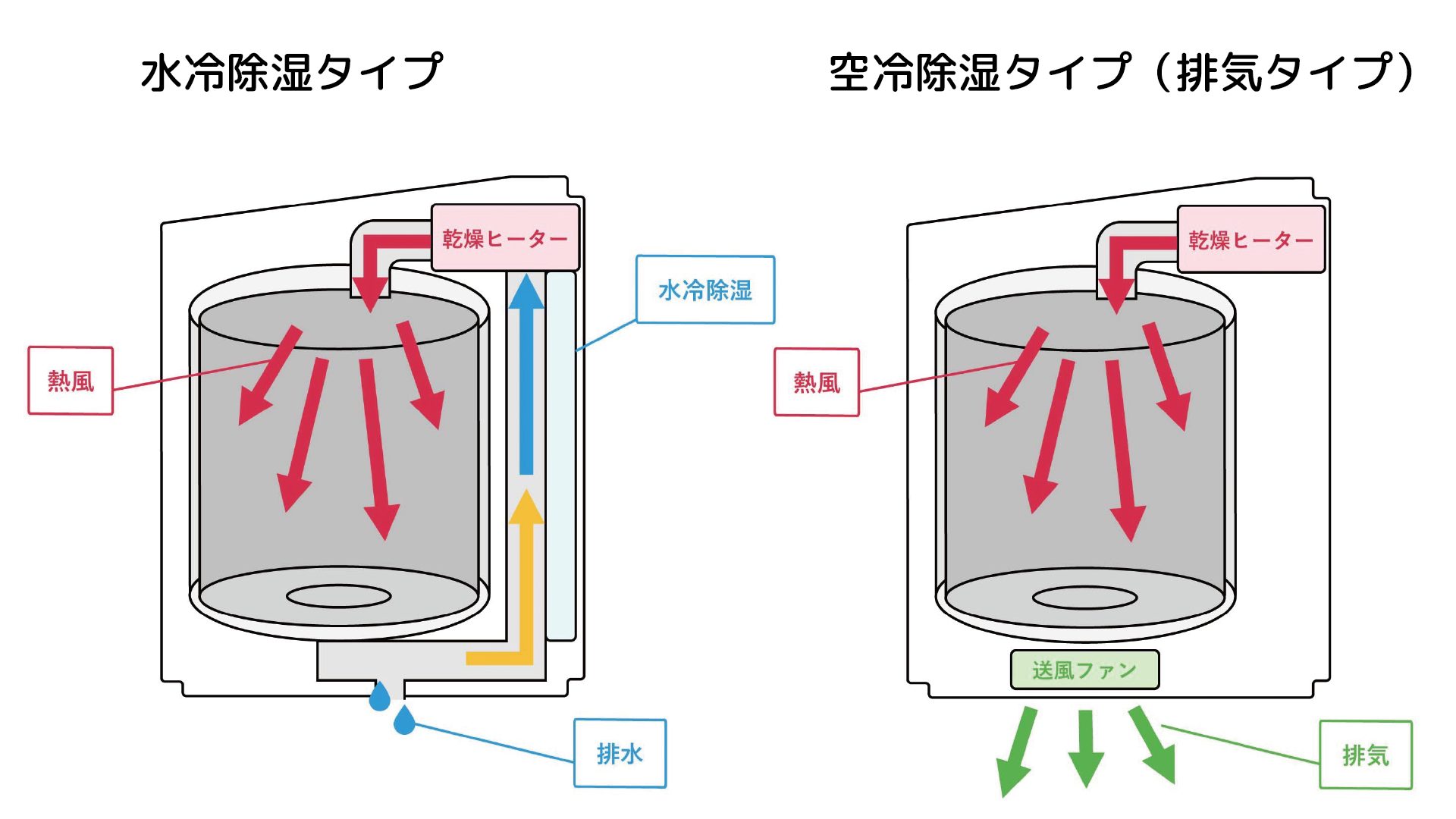 乾燥方式をチェック