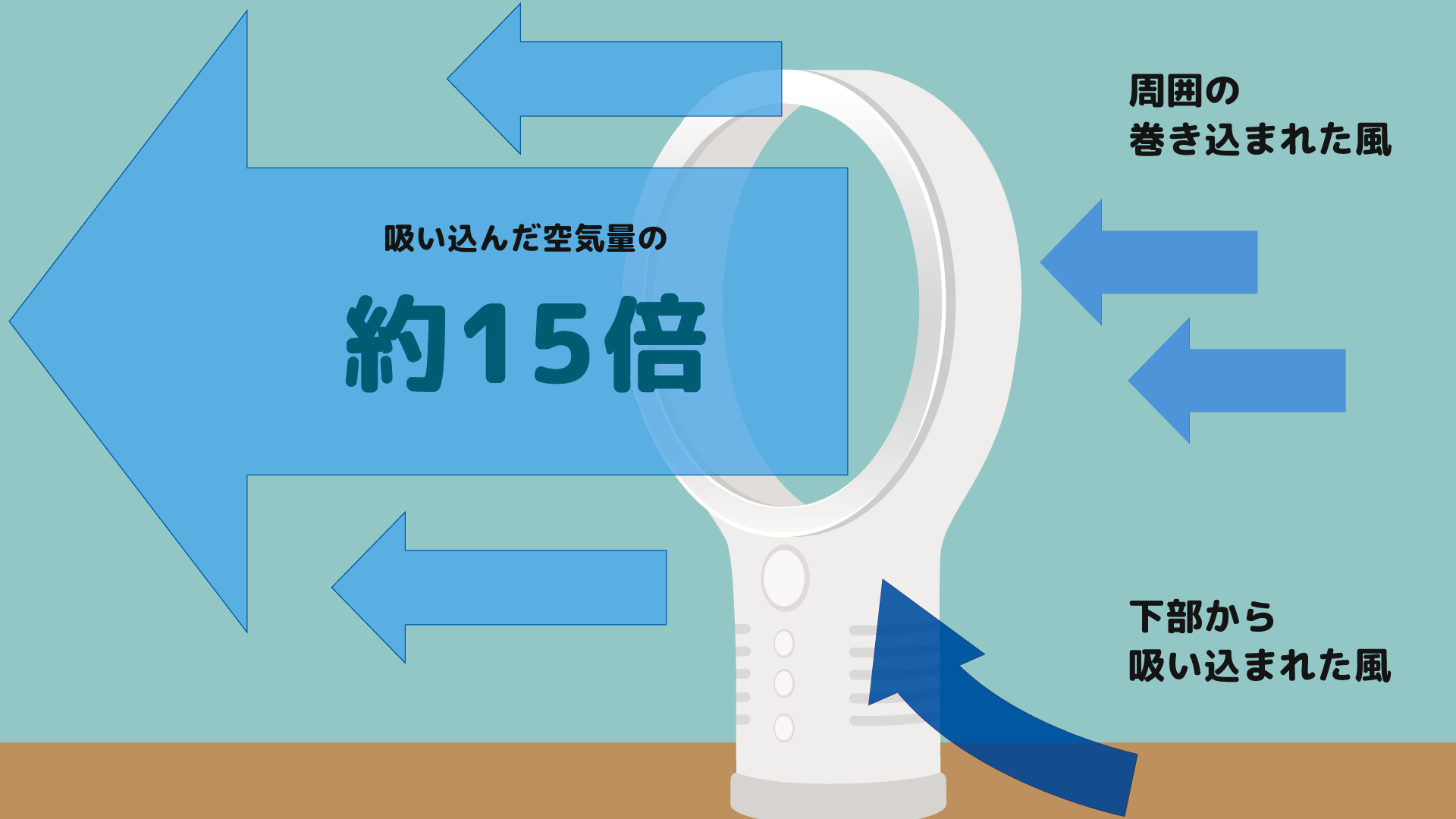 羽なし扇風機の仕組み