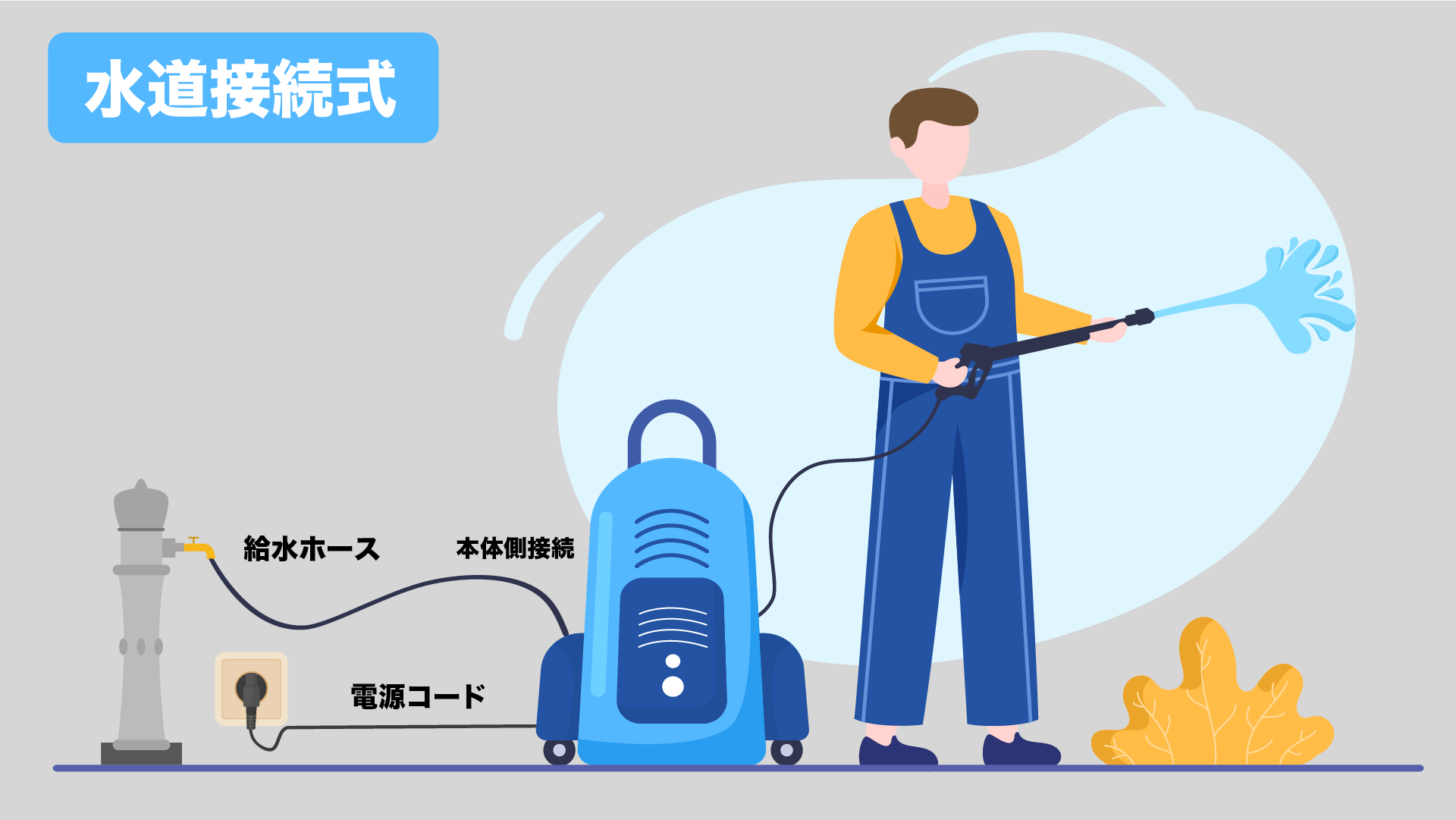 長時間使える「水道接続式」