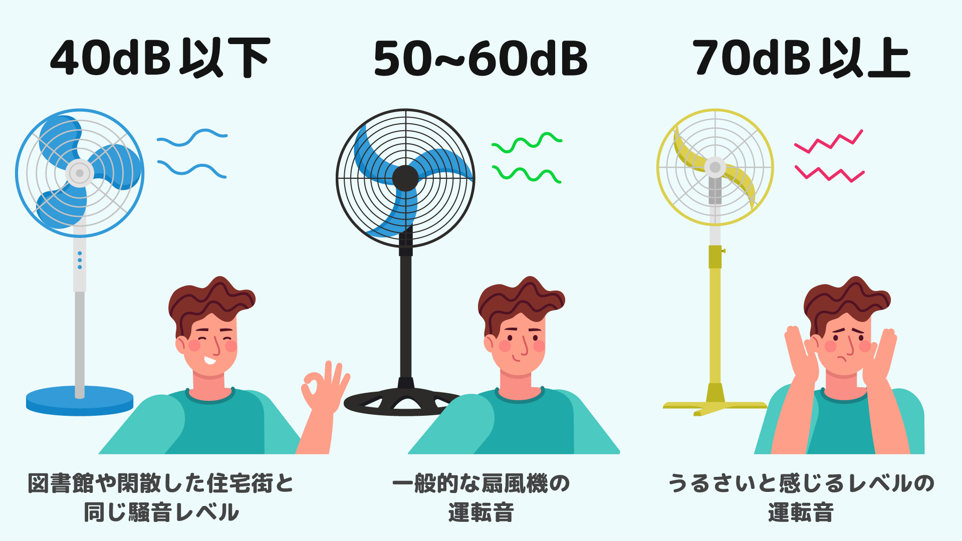 静かな扇風機は何dBが目安？