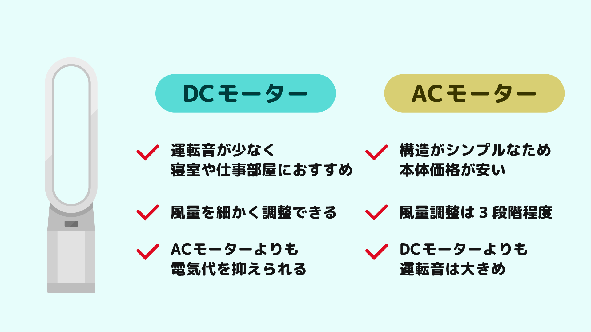 静音性を重視するならDCモーターのモデルを