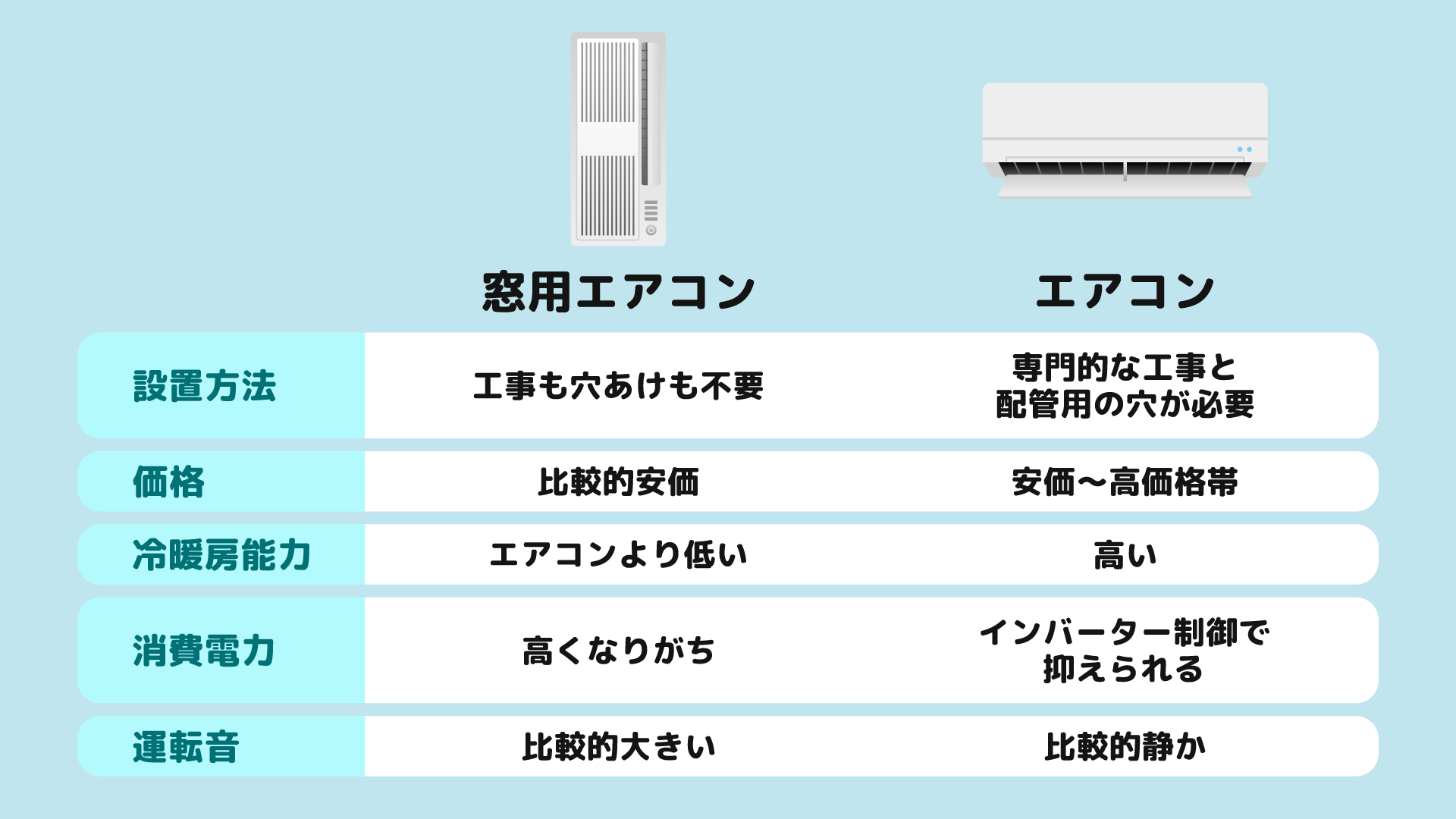 エアコンと窓用エアコンの違い