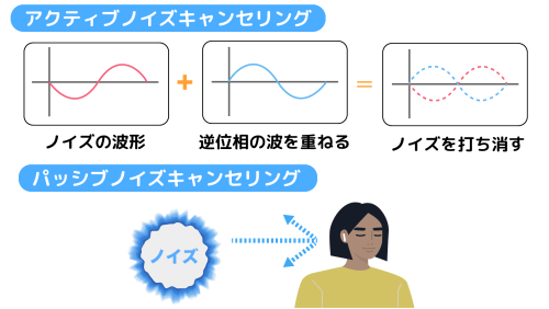 音に没頭したいならノイズキャンセリング機能付きをチェック