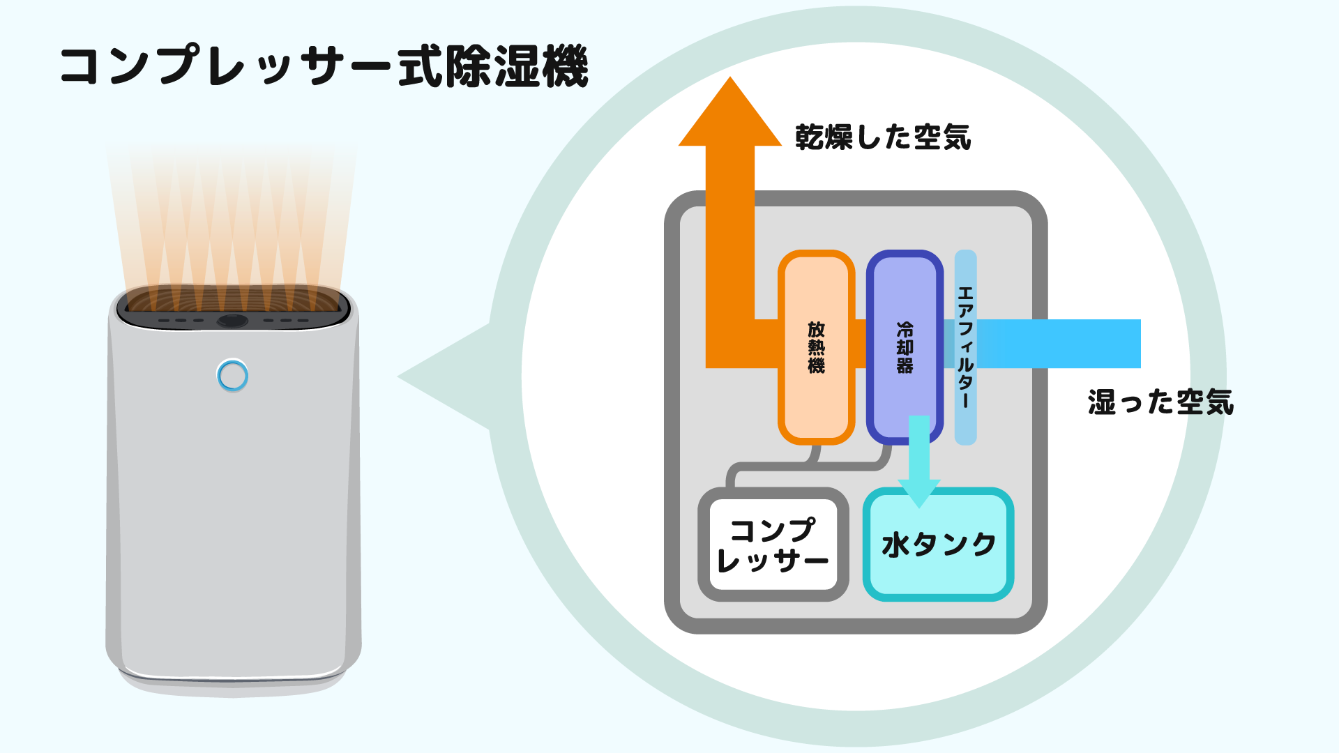 コンプレッサー式とは？