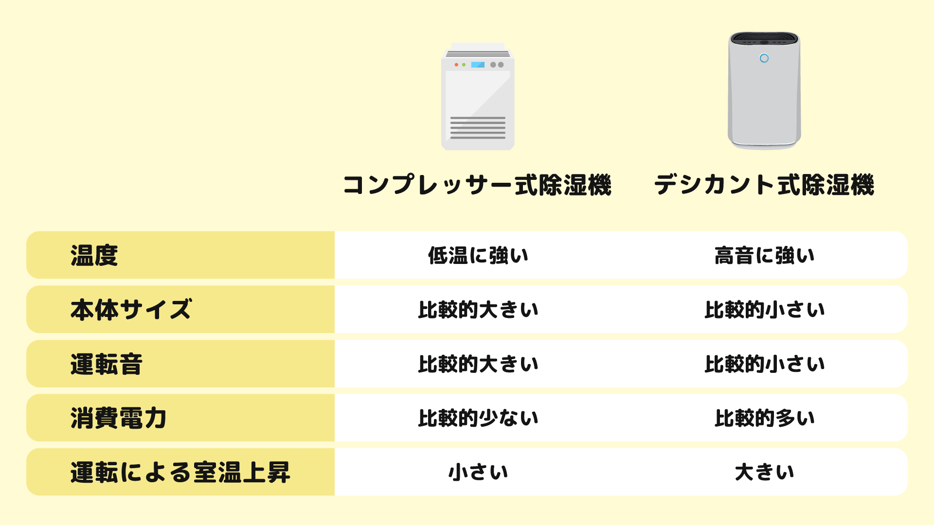 コンプレッサー式とデシカント式の違い
