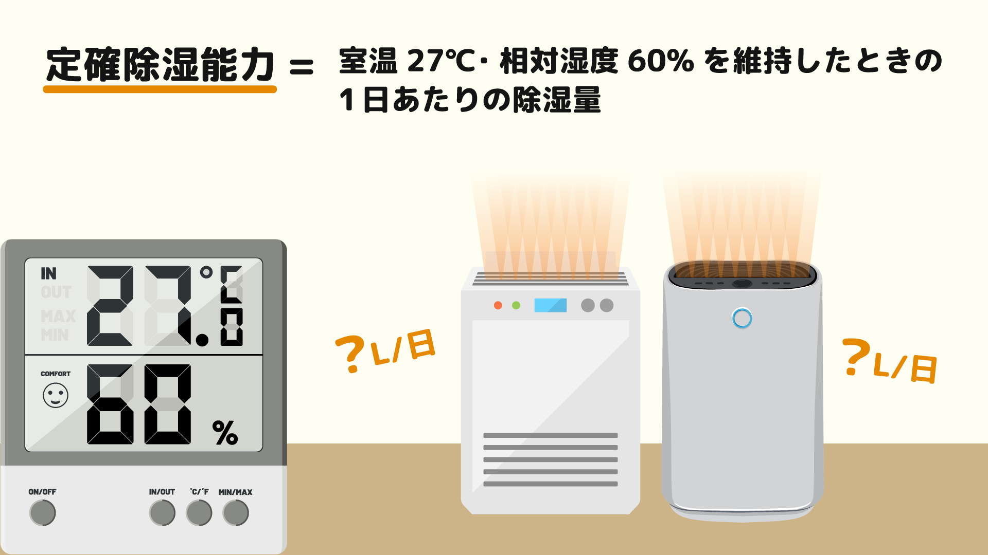 定格除湿能力をチェック