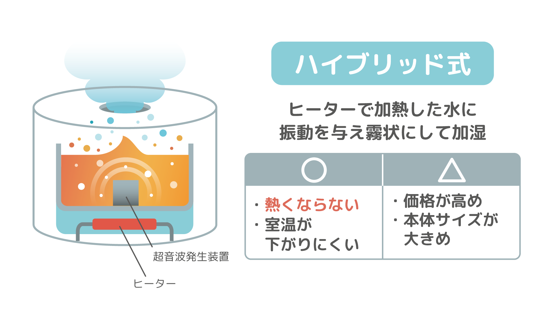 ハイブリッド式