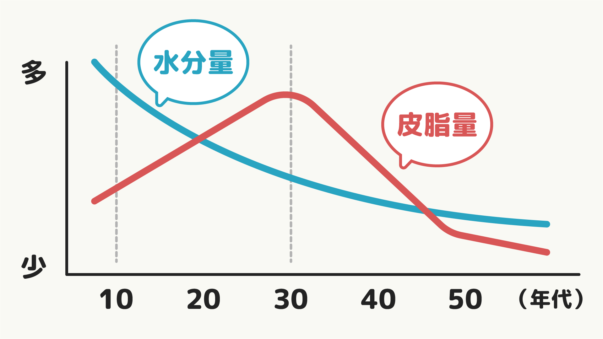 50代が気になりやすい肌悩みとは?