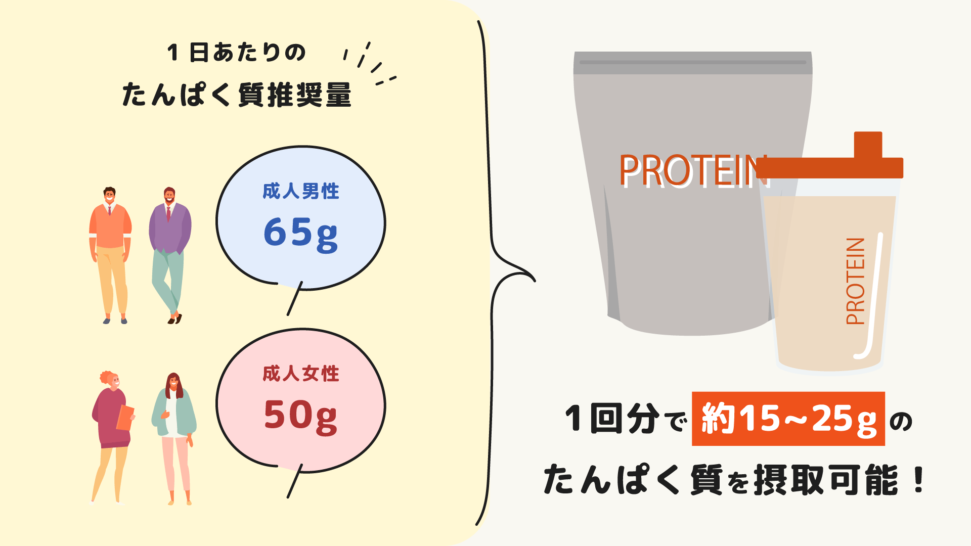 ホエイプロテインで得られる栄養素は?