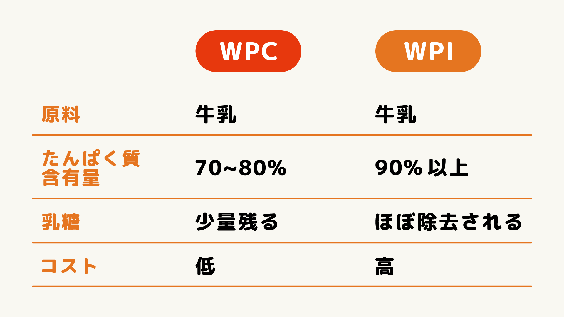 WPI製法かWPC製法か、つくり方をチェック