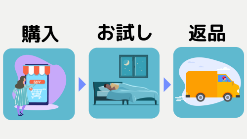 お試し期間や返品保証の説明